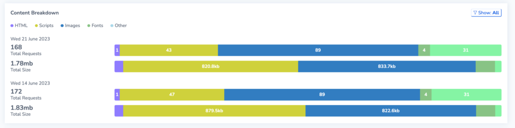 Screenshot showing the network and server content breakdown