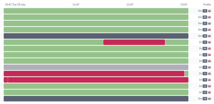 User Journey results