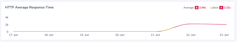 Screenshot showing the uptime response graph