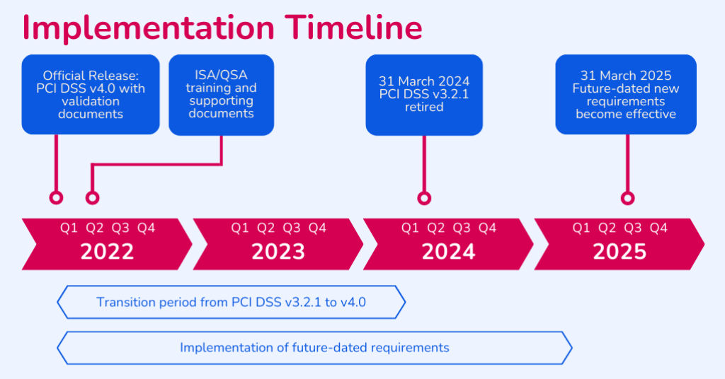 PCI DSS 4.0 implementation timeline
