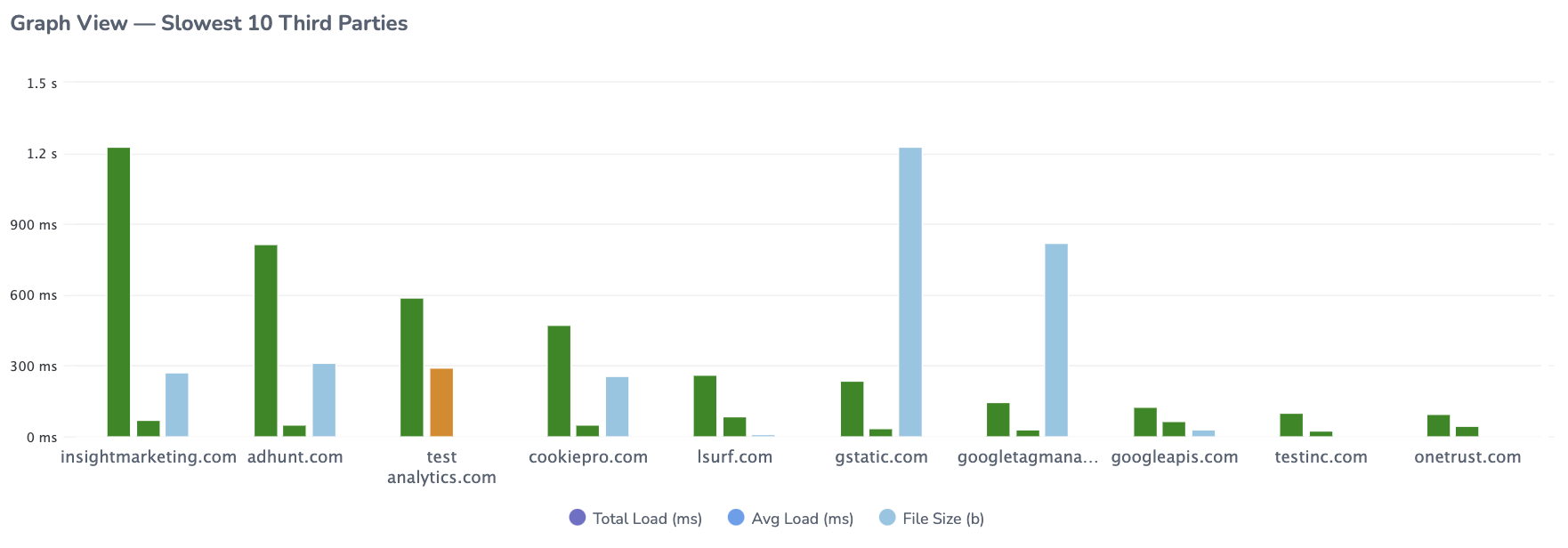 Graph with slower third party elements