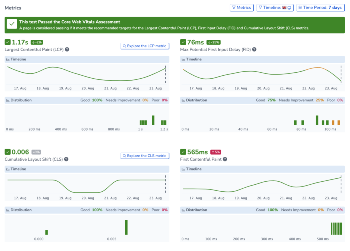 Core web vitals test results