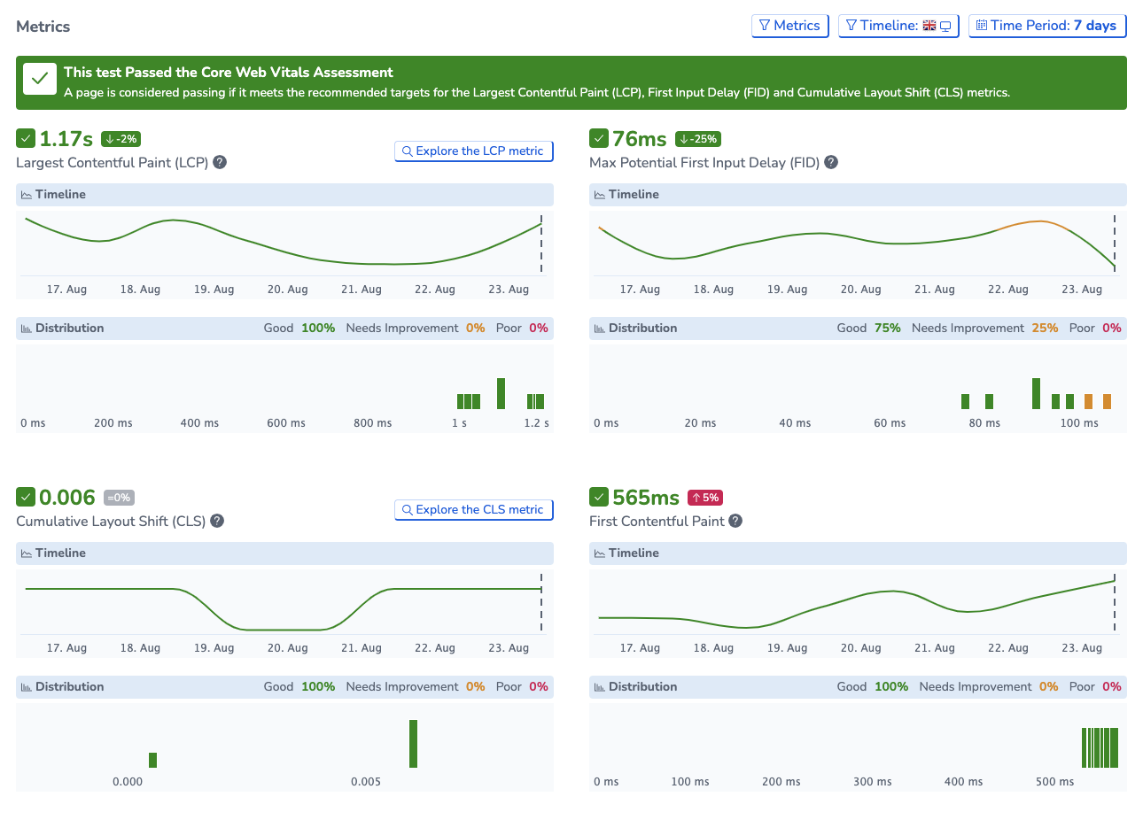 Core web vitals test results