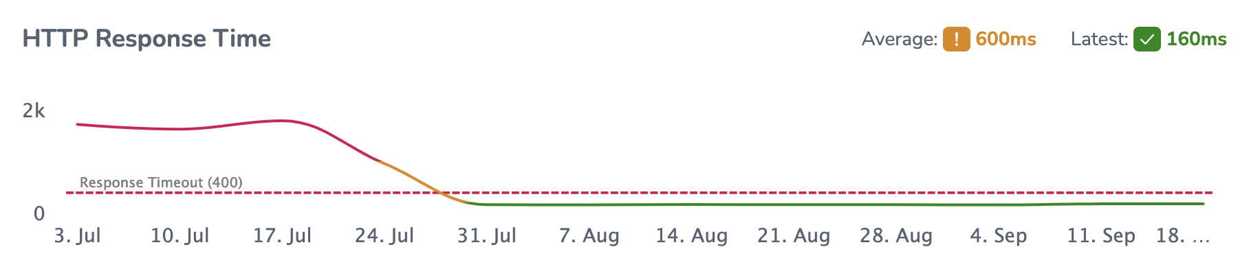 Response time graph with threshold added.