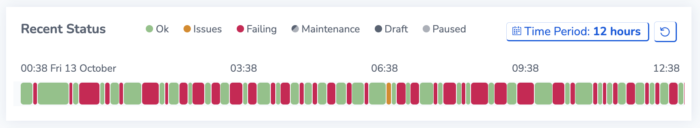 A/B test failures